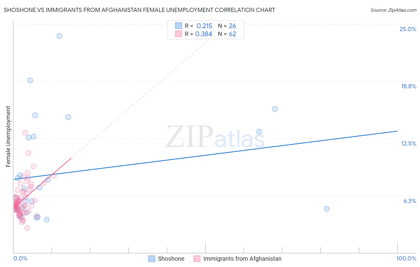 Shoshone vs Immigrants from Afghanistan Female Unemployment