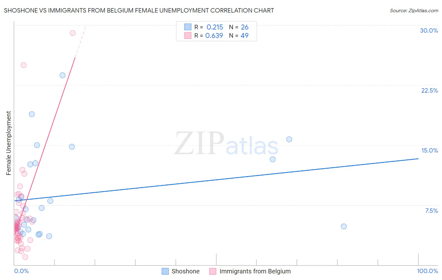 Shoshone vs Immigrants from Belgium Female Unemployment