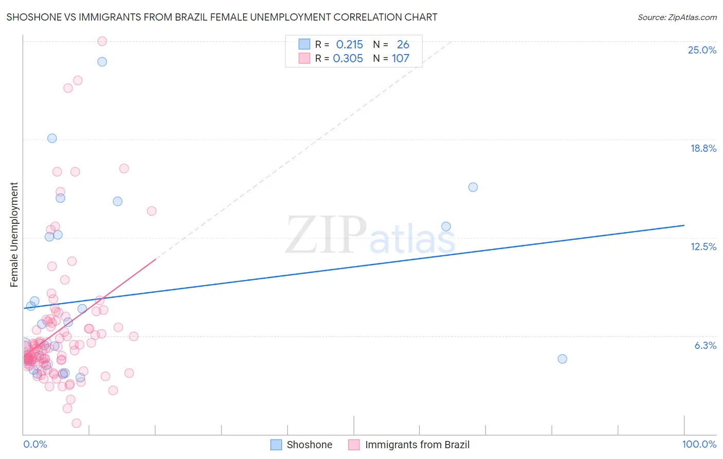 Shoshone vs Immigrants from Brazil Female Unemployment