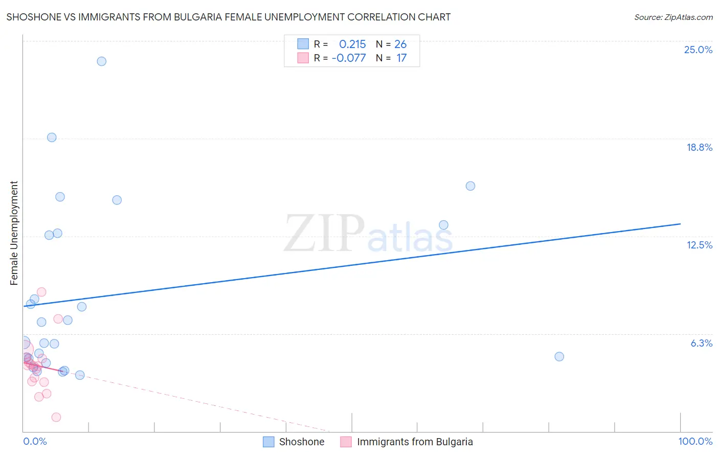 Shoshone vs Immigrants from Bulgaria Female Unemployment