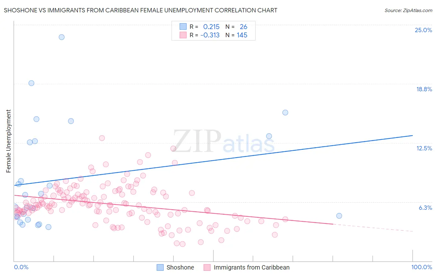 Shoshone vs Immigrants from Caribbean Female Unemployment