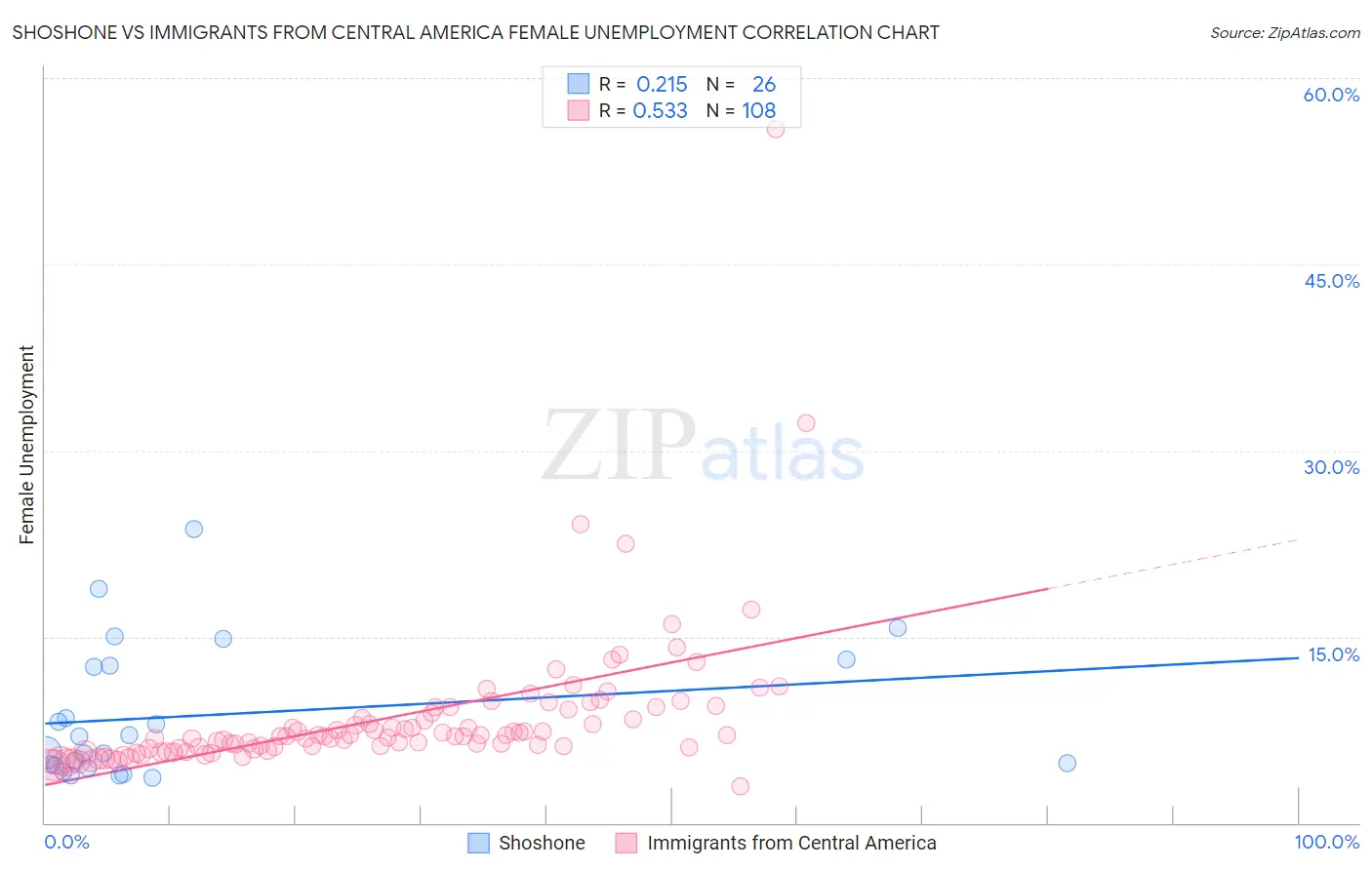 Shoshone vs Immigrants from Central America Female Unemployment