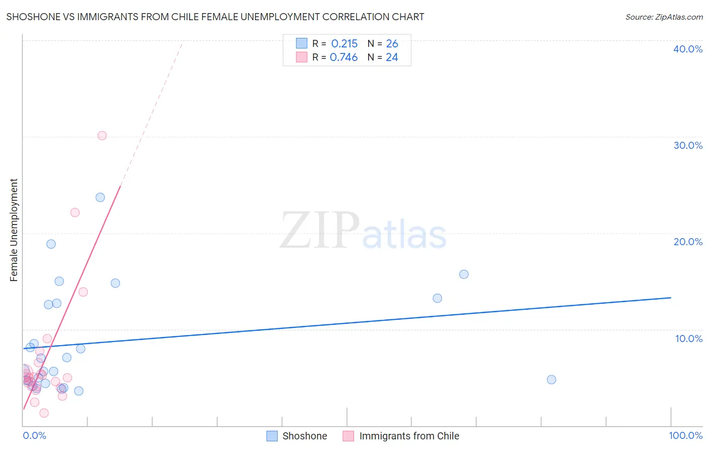 Shoshone vs Immigrants from Chile Female Unemployment