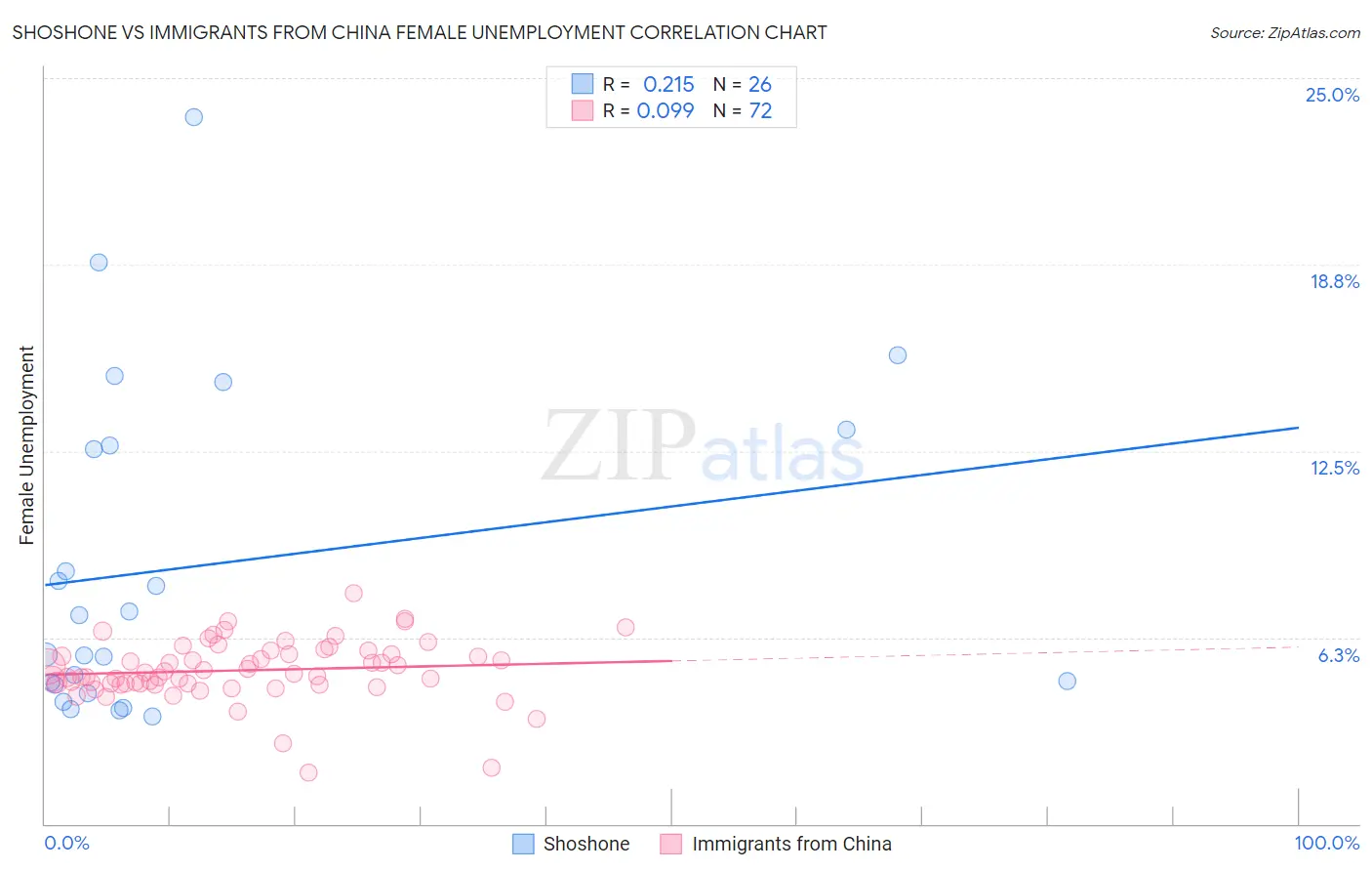 Shoshone vs Immigrants from China Female Unemployment
