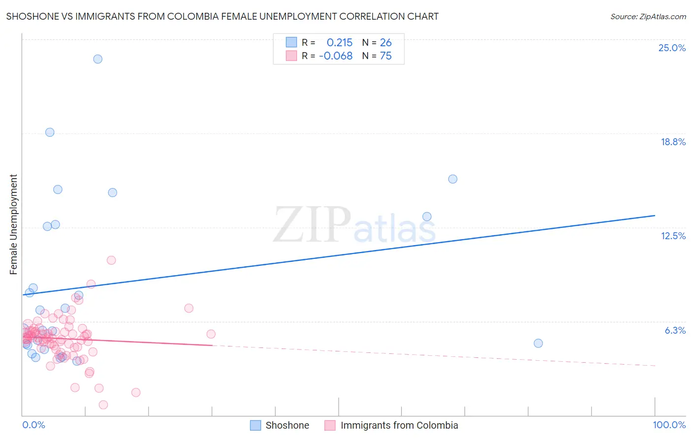 Shoshone vs Immigrants from Colombia Female Unemployment