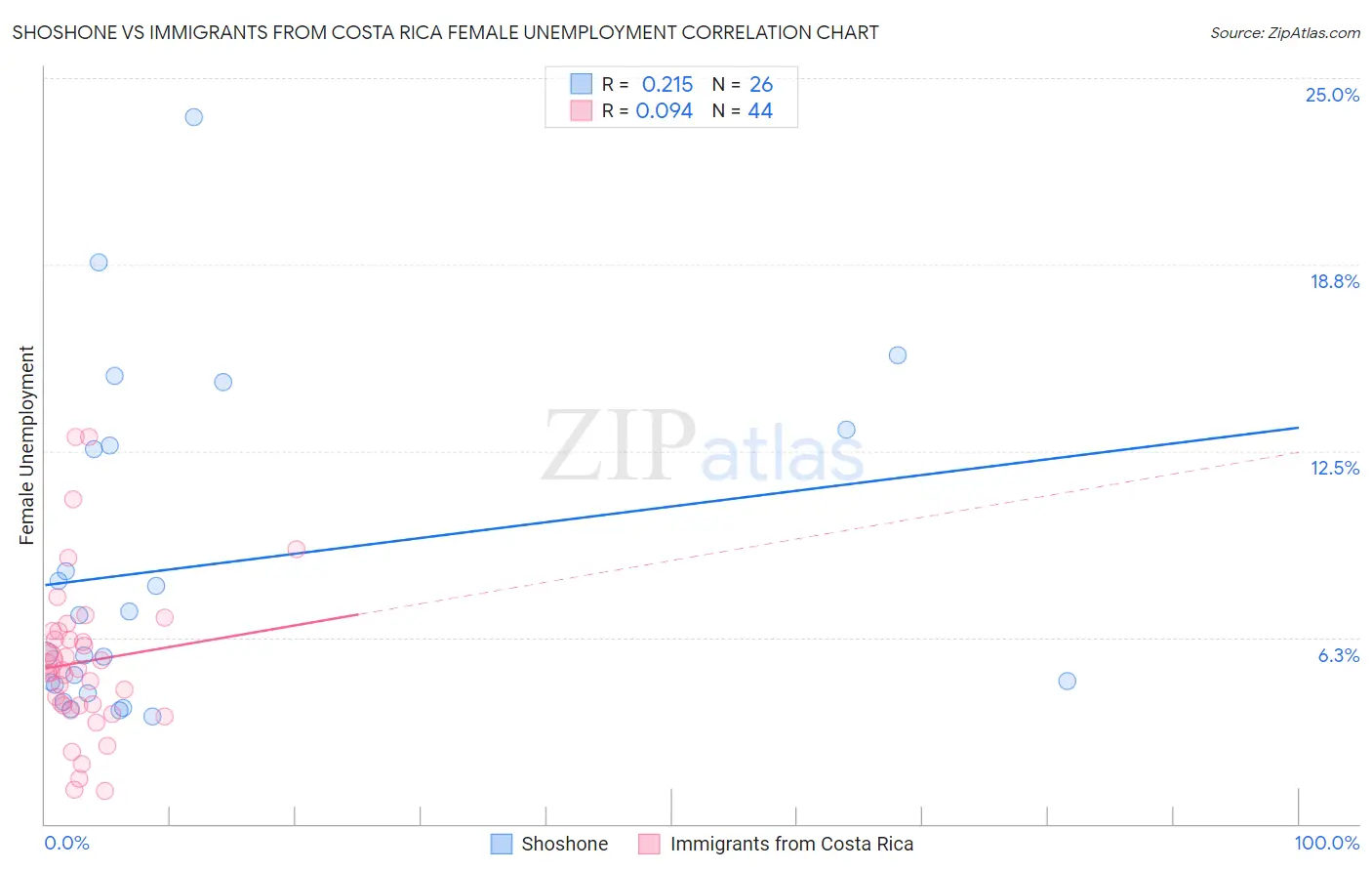 Shoshone vs Immigrants from Costa Rica Female Unemployment