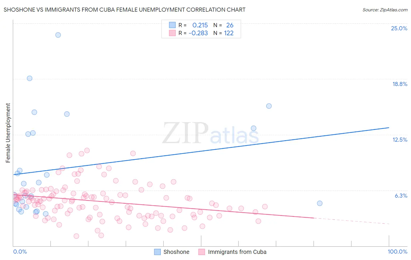 Shoshone vs Immigrants from Cuba Female Unemployment