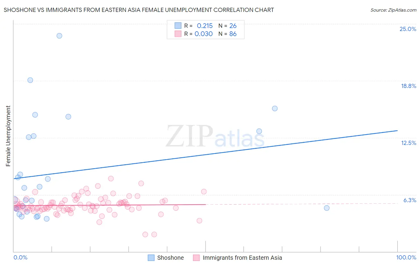 Shoshone vs Immigrants from Eastern Asia Female Unemployment