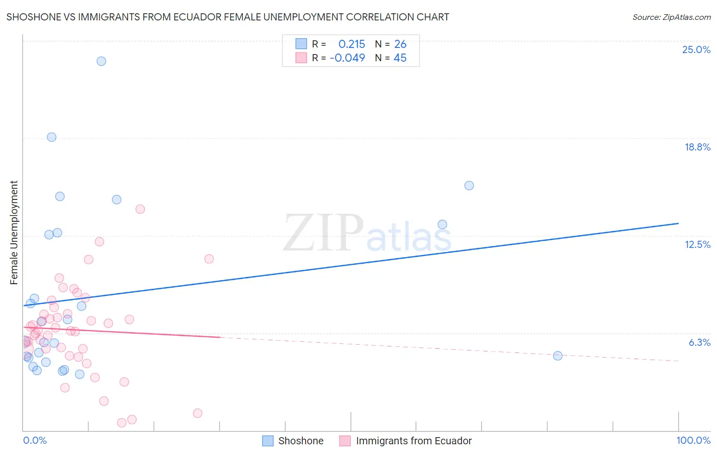 Shoshone vs Immigrants from Ecuador Female Unemployment