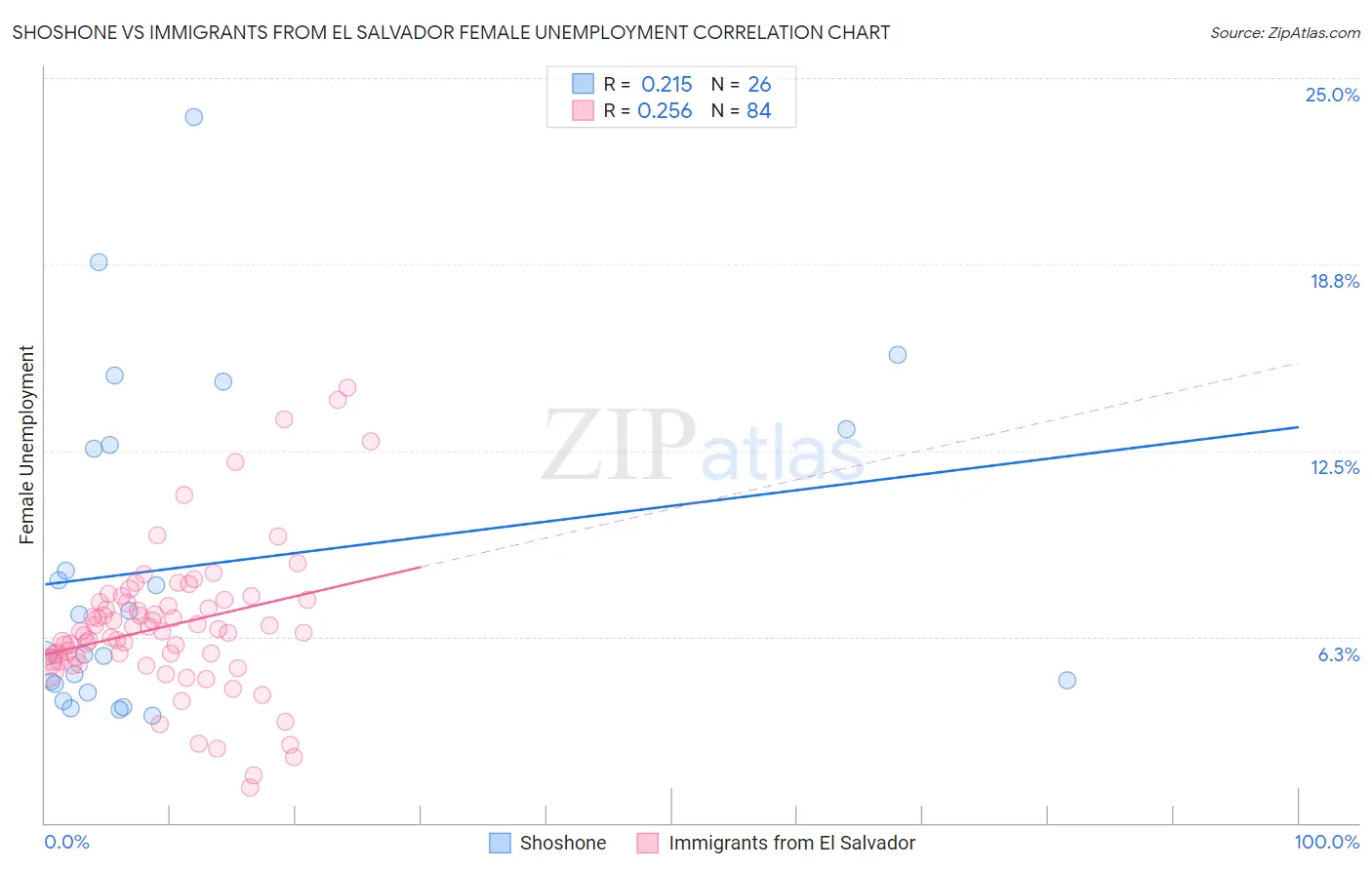 Shoshone vs Immigrants from El Salvador Female Unemployment