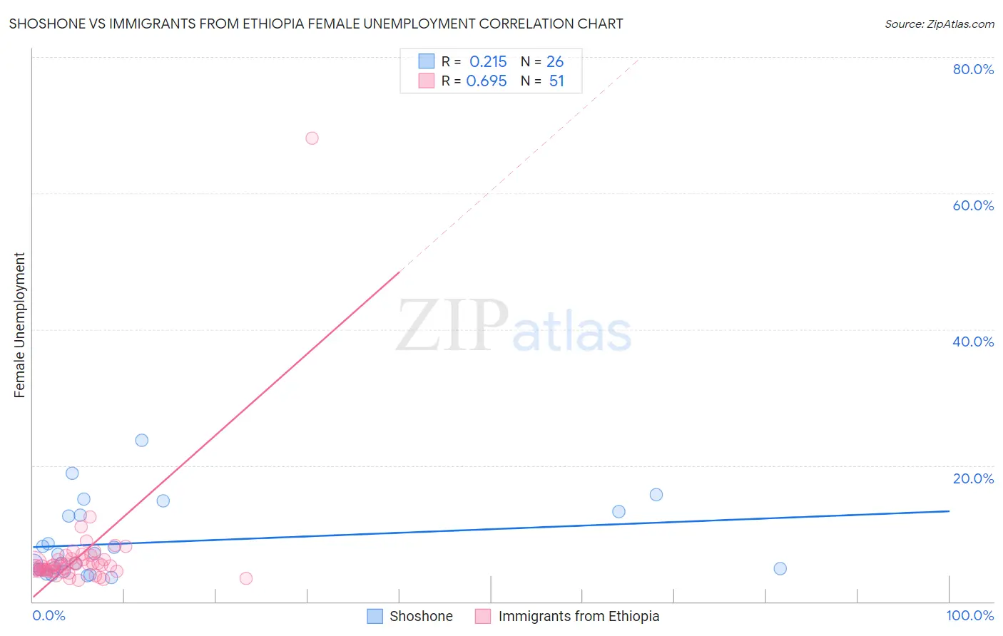 Shoshone vs Immigrants from Ethiopia Female Unemployment