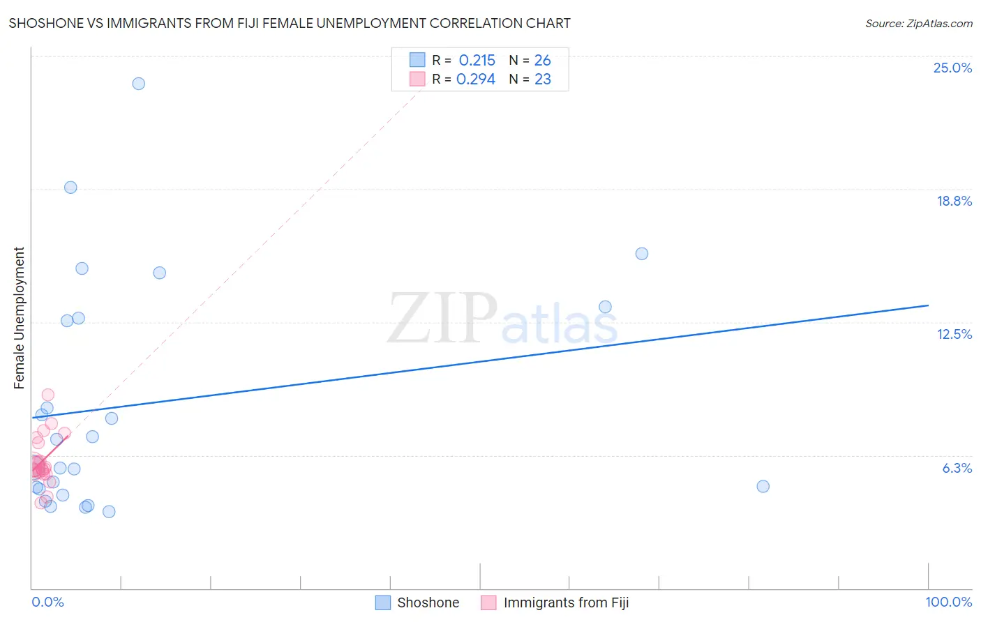 Shoshone vs Immigrants from Fiji Female Unemployment