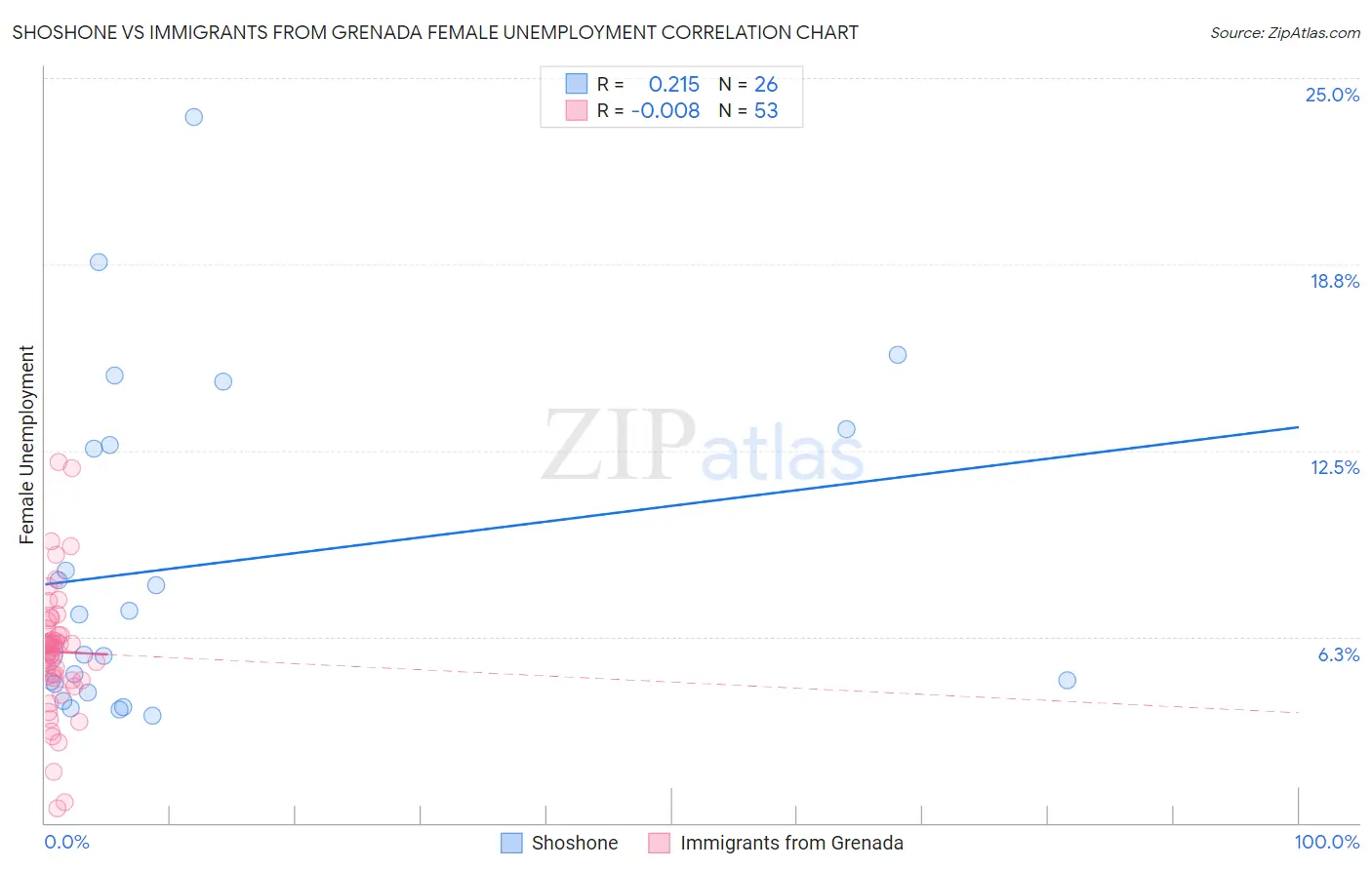 Shoshone vs Immigrants from Grenada Female Unemployment
