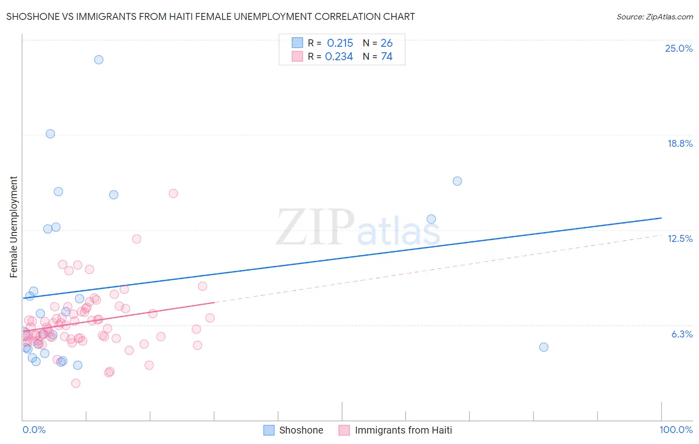 Shoshone vs Immigrants from Haiti Female Unemployment