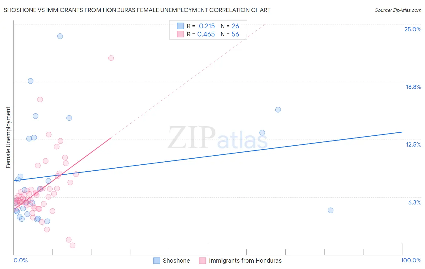 Shoshone vs Immigrants from Honduras Female Unemployment