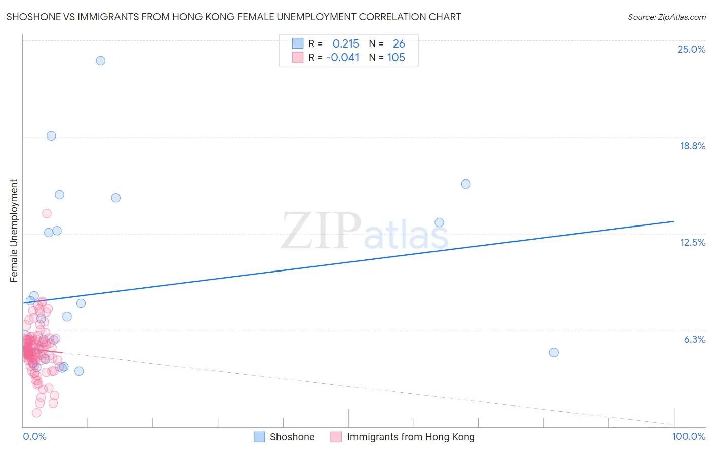 Shoshone vs Immigrants from Hong Kong Female Unemployment