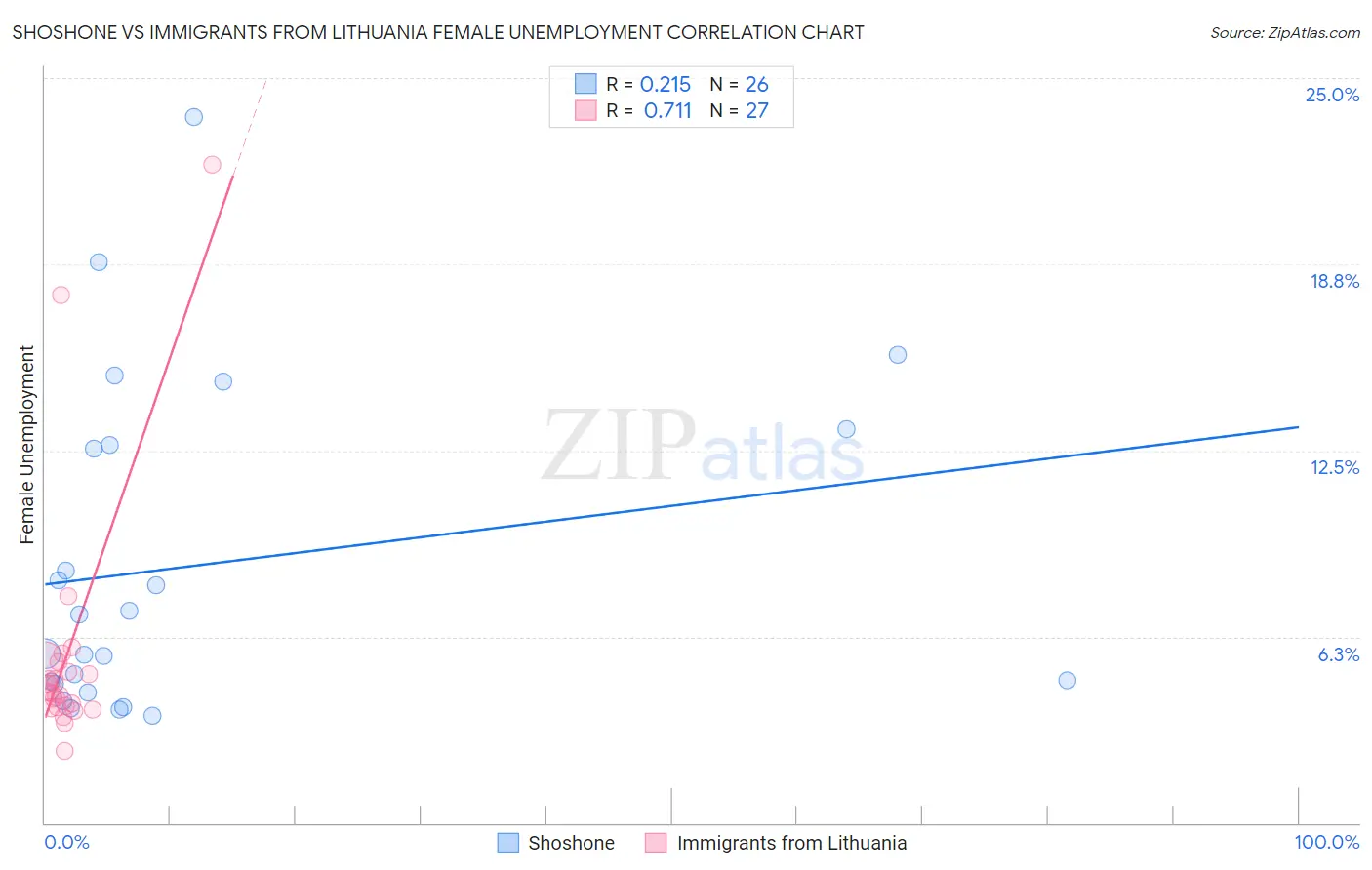 Shoshone vs Immigrants from Lithuania Female Unemployment
