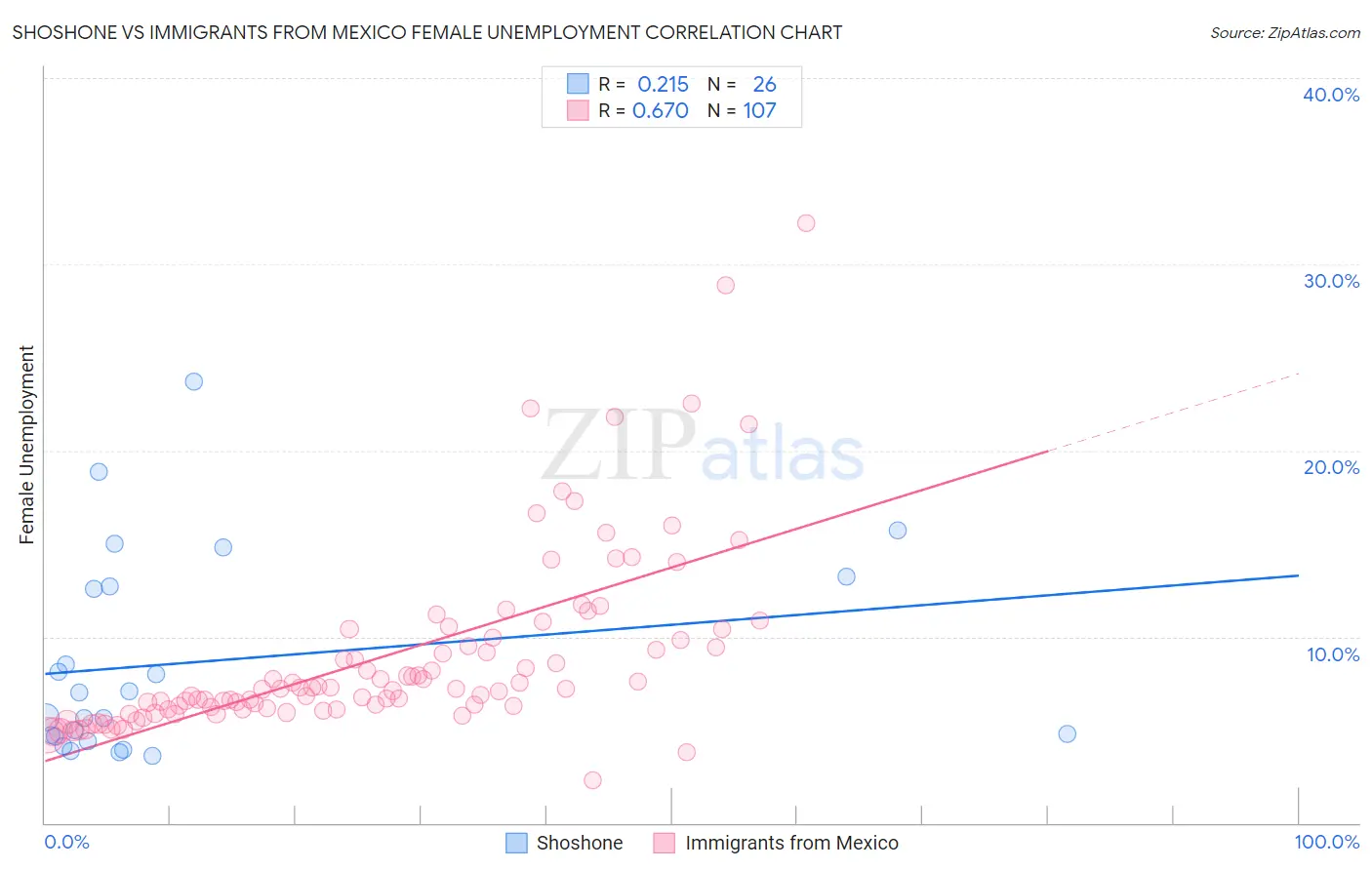 Shoshone vs Immigrants from Mexico Female Unemployment