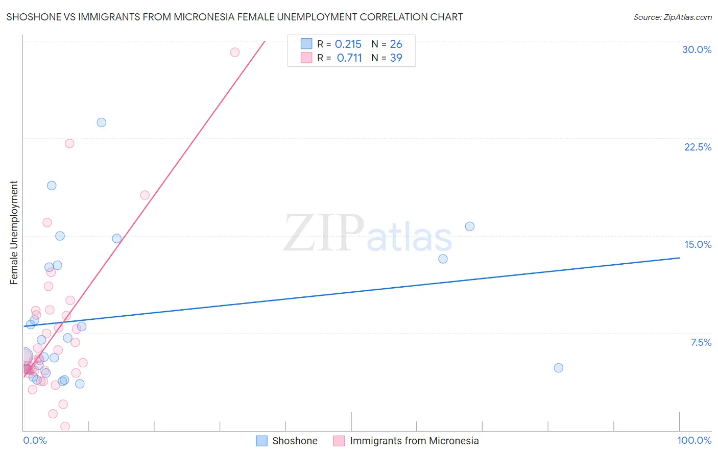 Shoshone vs Immigrants from Micronesia Female Unemployment