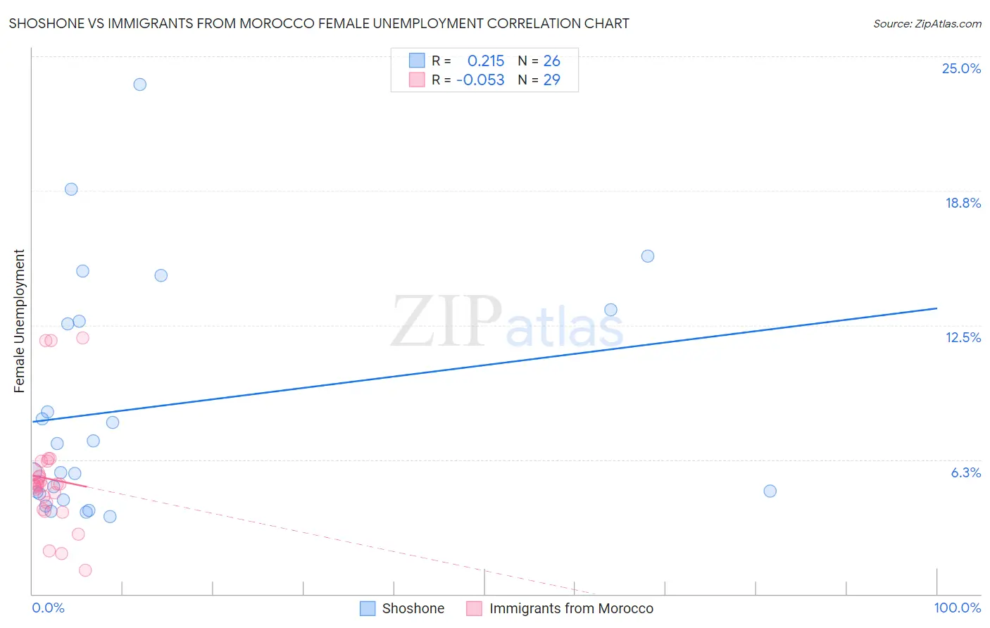 Shoshone vs Immigrants from Morocco Female Unemployment