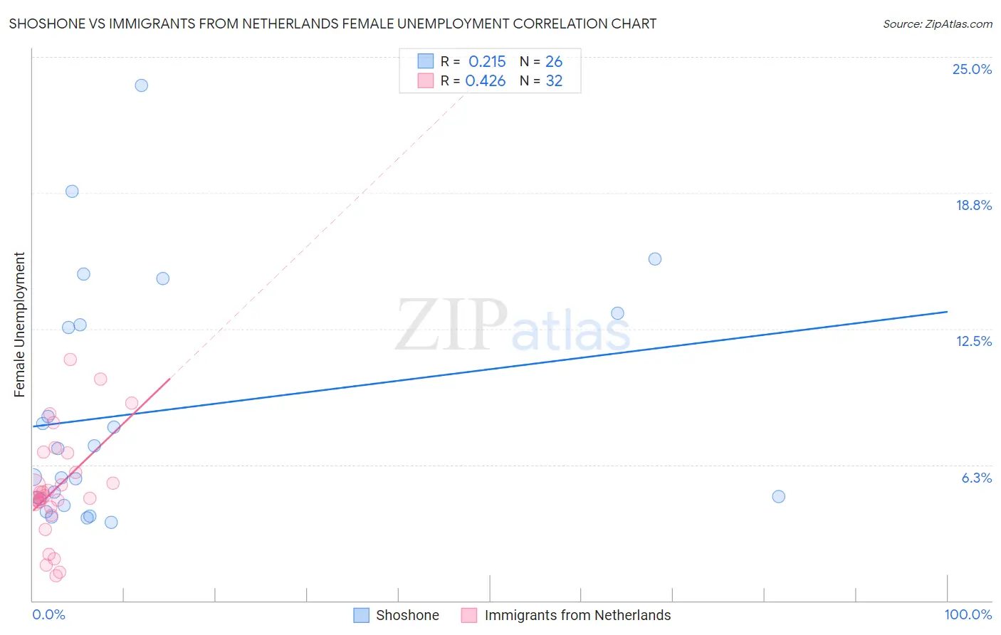 Shoshone vs Immigrants from Netherlands Female Unemployment