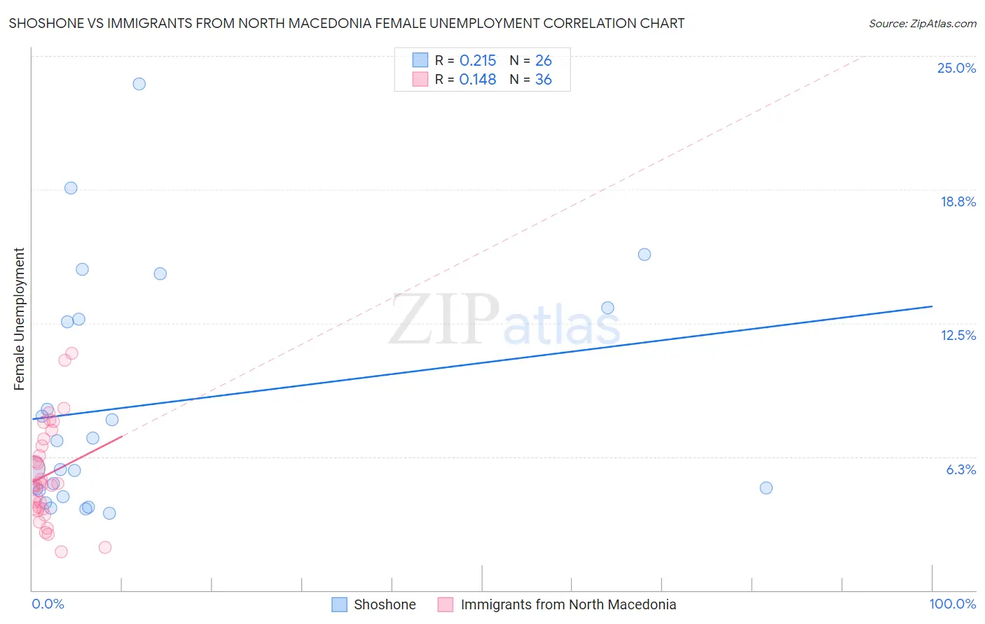 Shoshone vs Immigrants from North Macedonia Female Unemployment