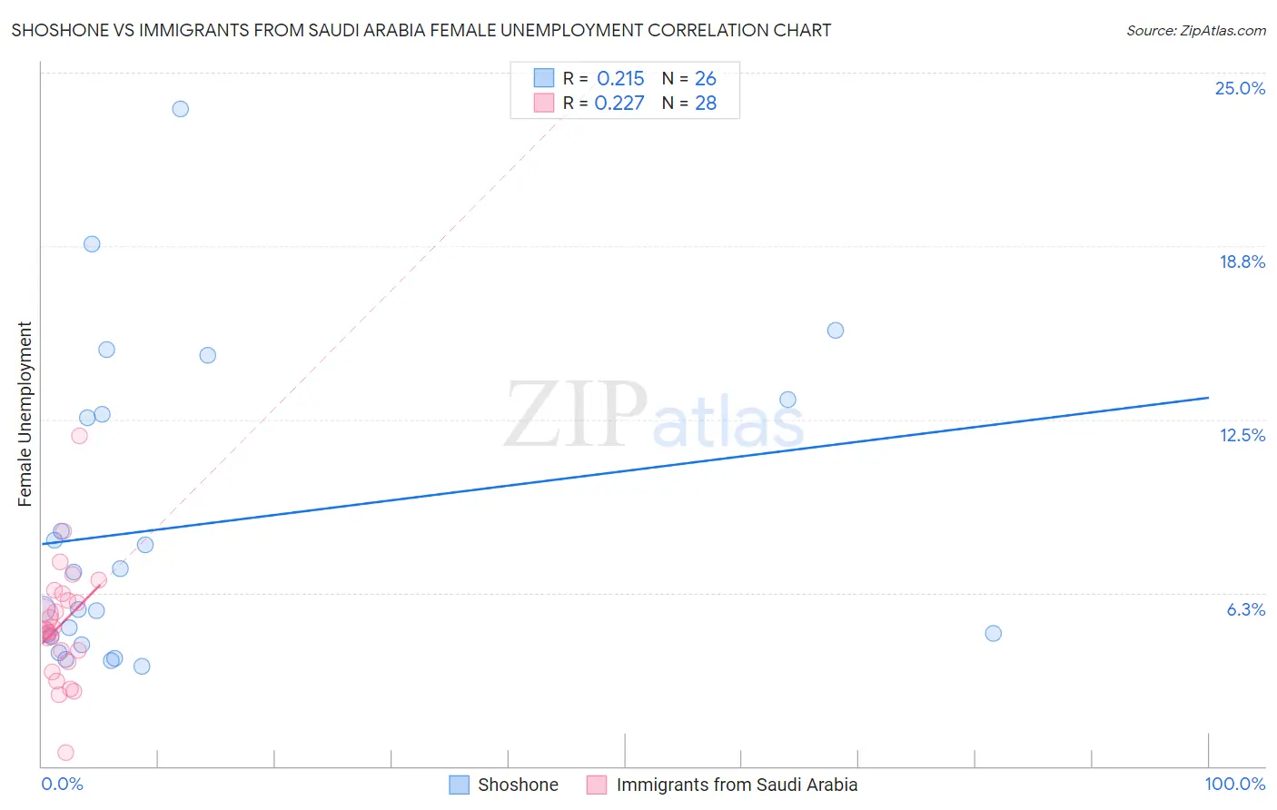 Shoshone vs Immigrants from Saudi Arabia Female Unemployment