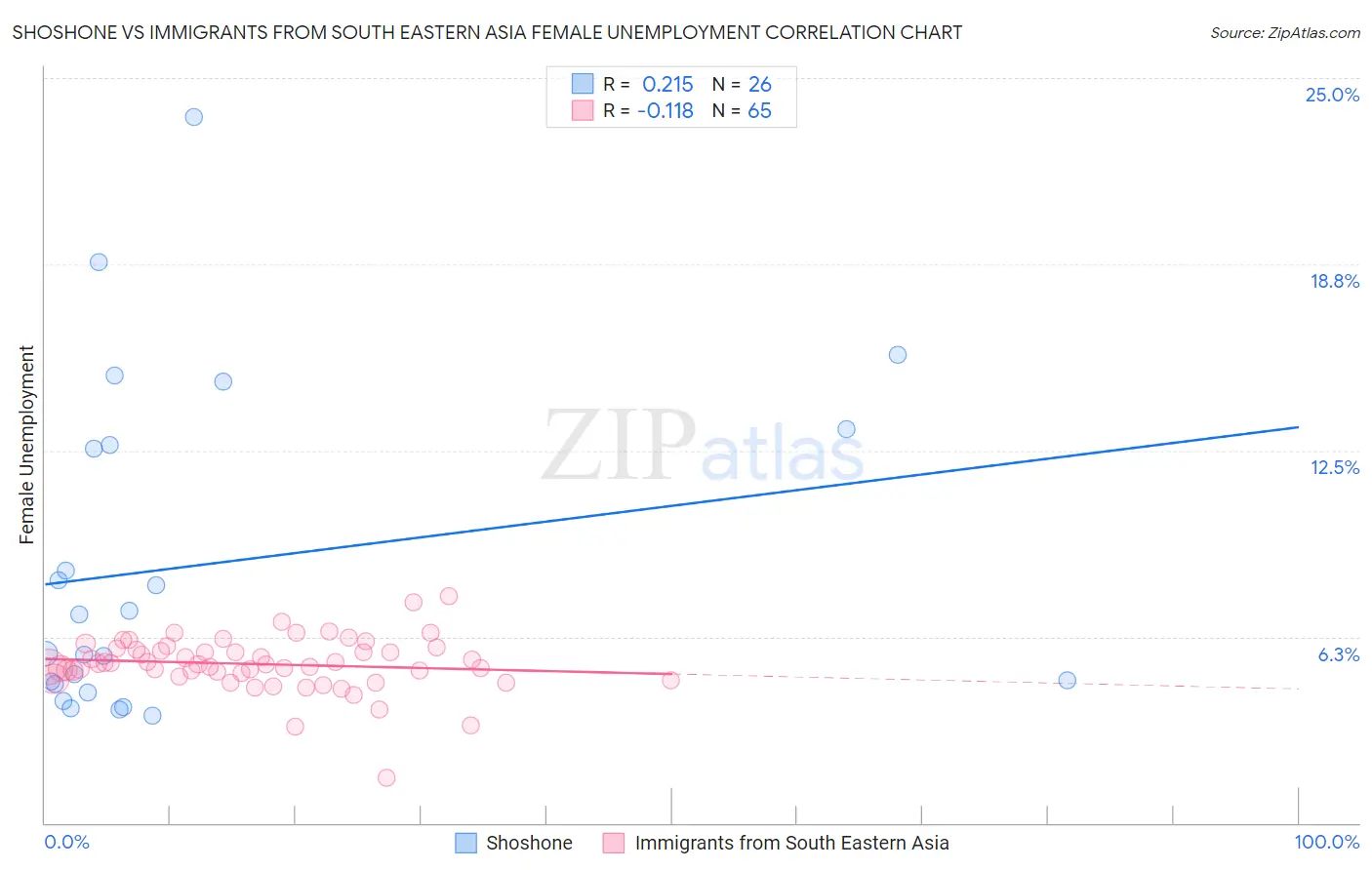 Shoshone vs Immigrants from South Eastern Asia Female Unemployment