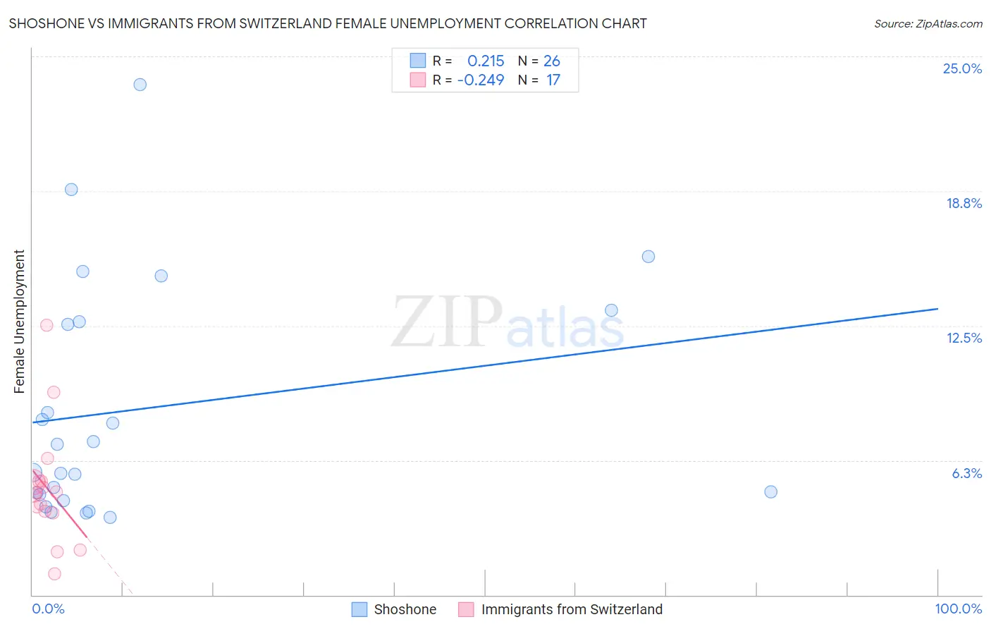 Shoshone vs Immigrants from Switzerland Female Unemployment