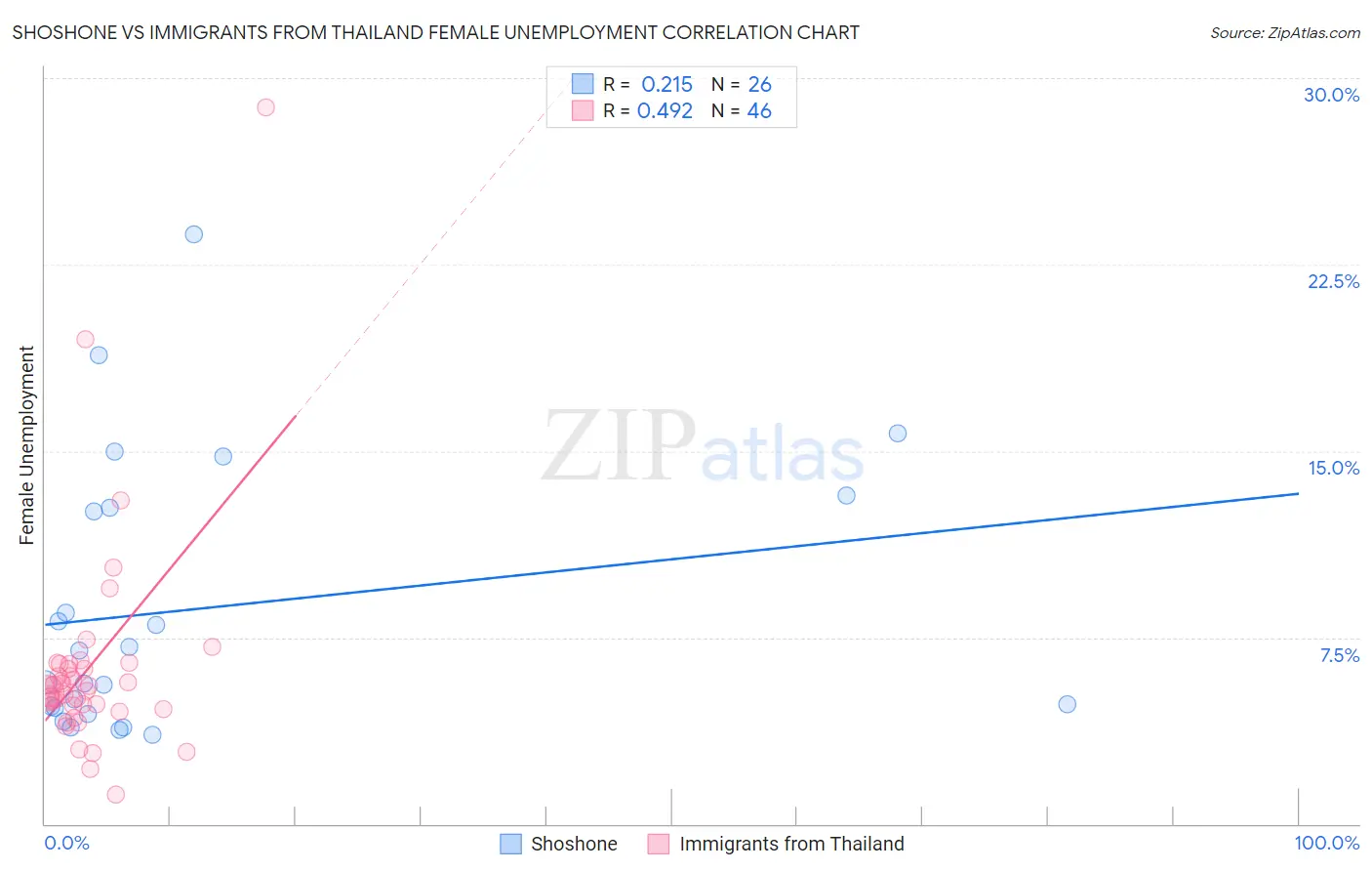 Shoshone vs Immigrants from Thailand Female Unemployment