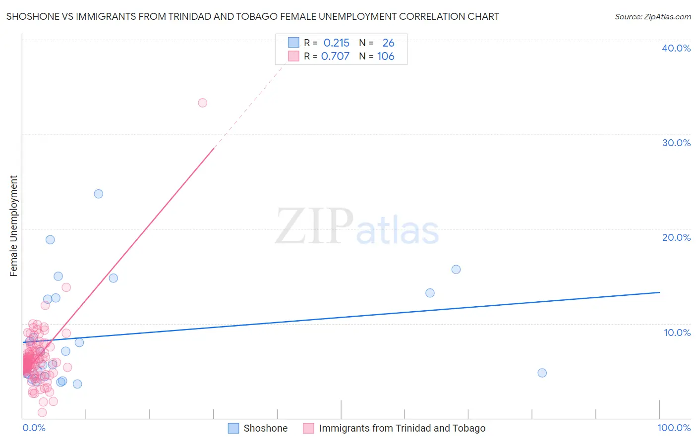 Shoshone vs Immigrants from Trinidad and Tobago Female Unemployment