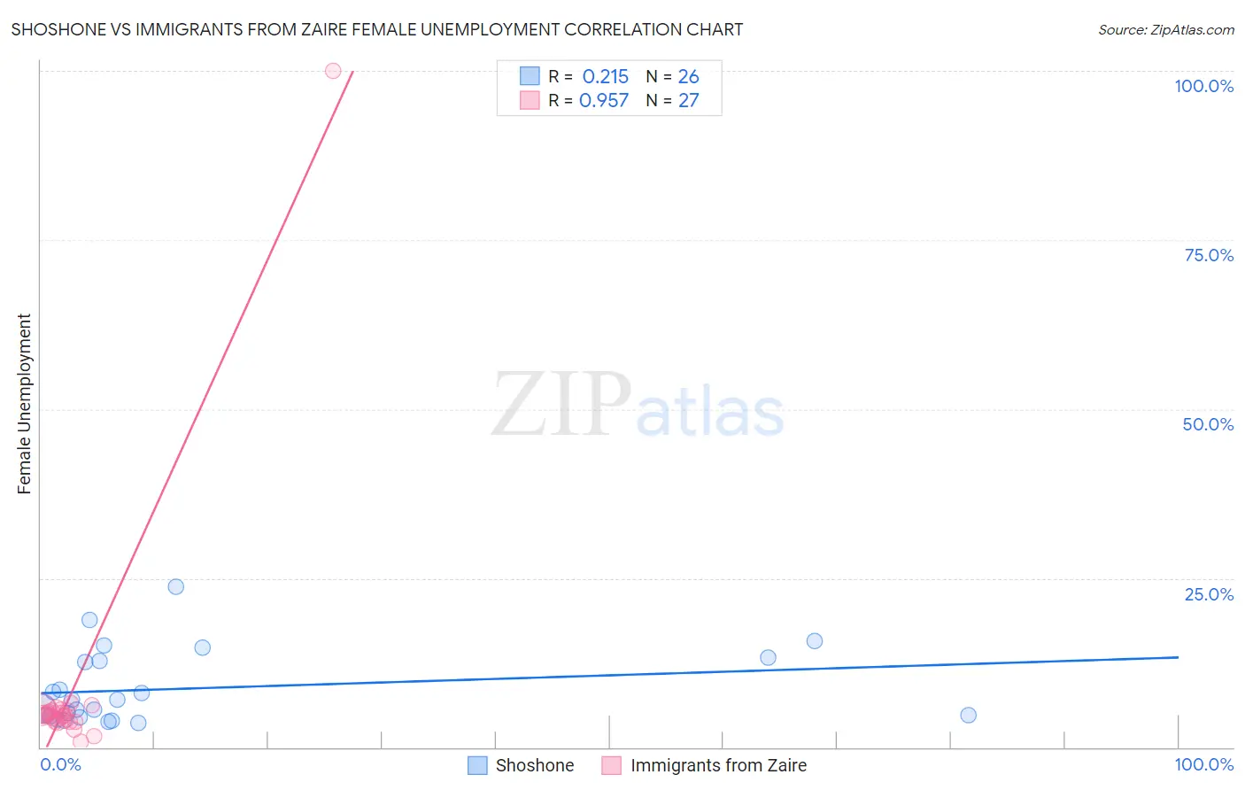 Shoshone vs Immigrants from Zaire Female Unemployment