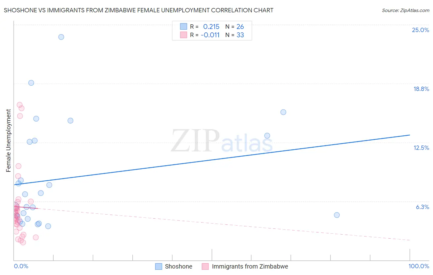 Shoshone vs Immigrants from Zimbabwe Female Unemployment