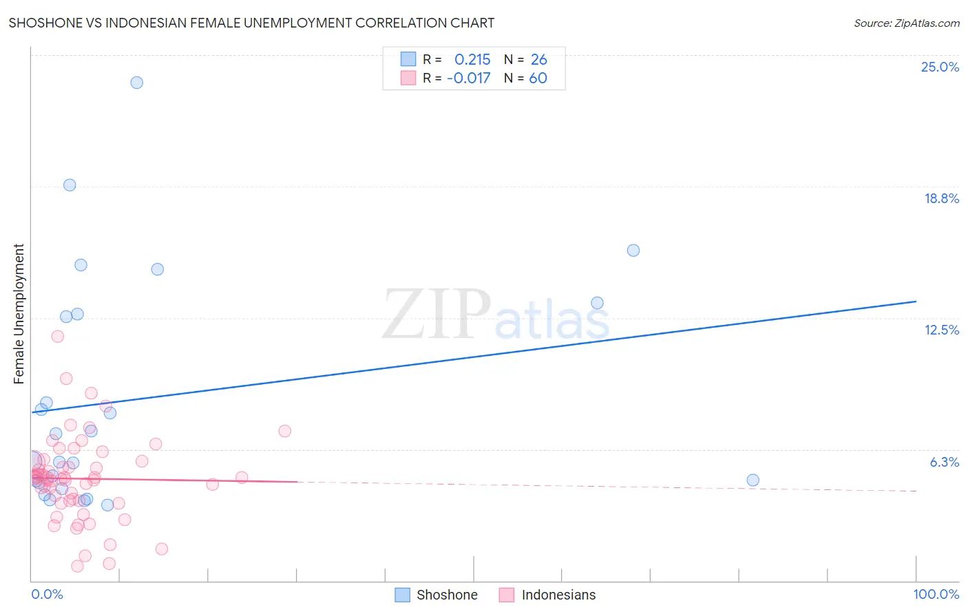 Shoshone vs Indonesian Female Unemployment