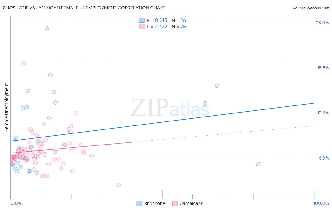 Shoshone vs Jamaican Female Unemployment