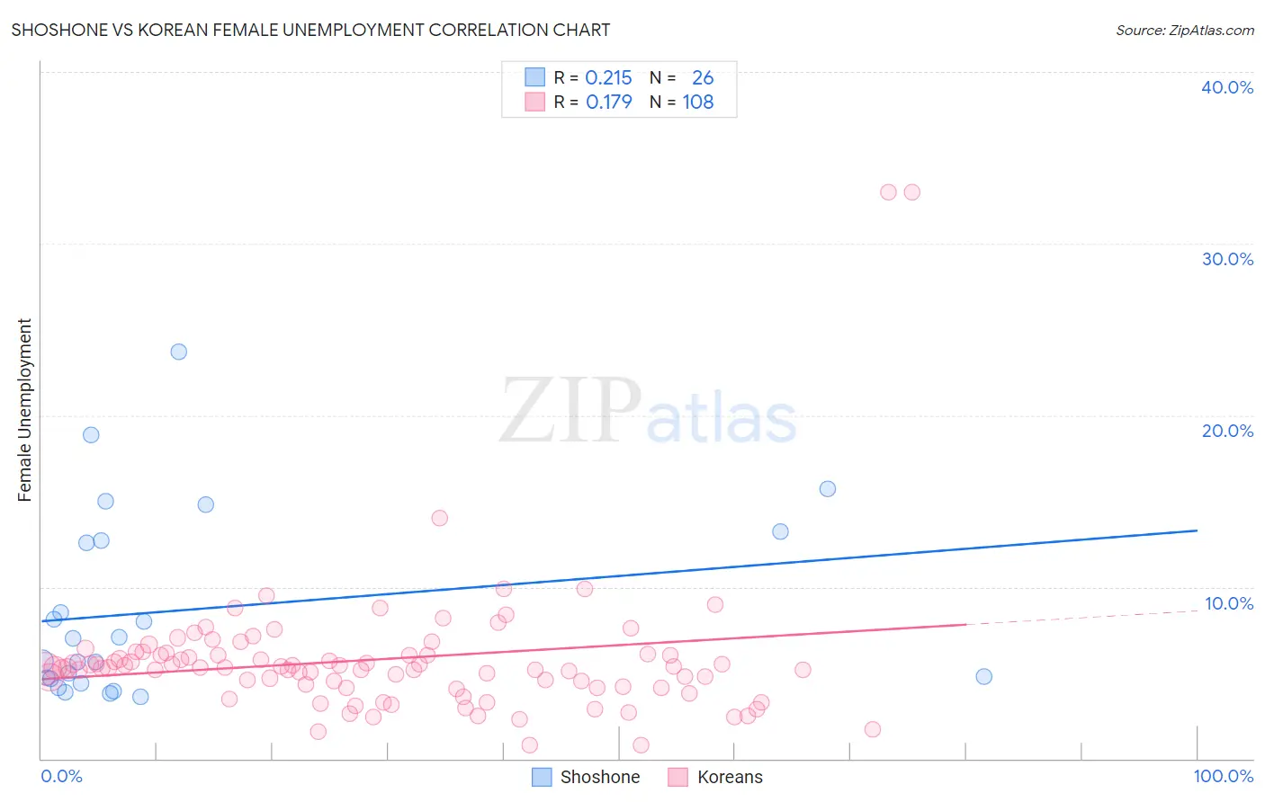 Shoshone vs Korean Female Unemployment