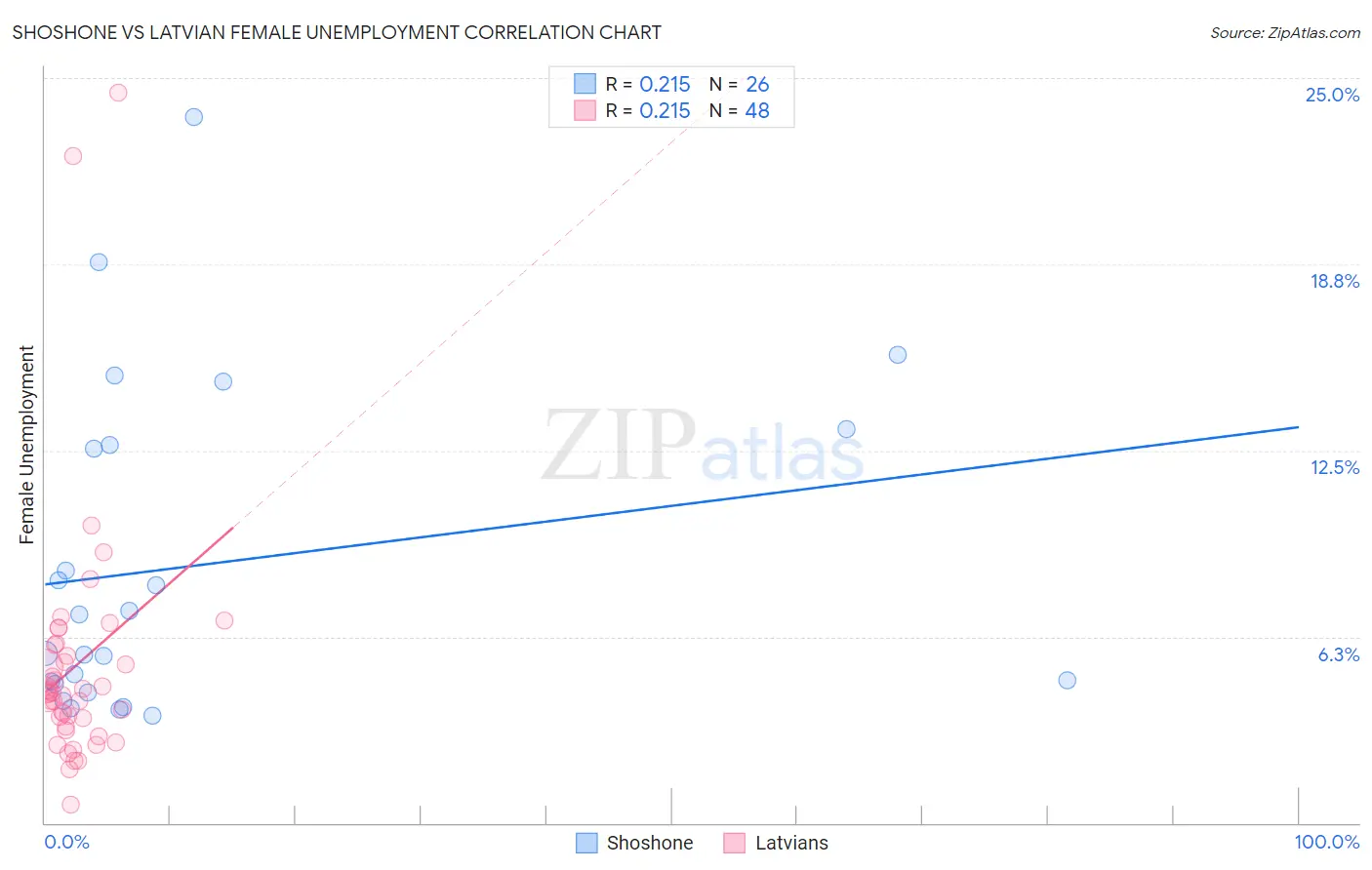 Shoshone vs Latvian Female Unemployment