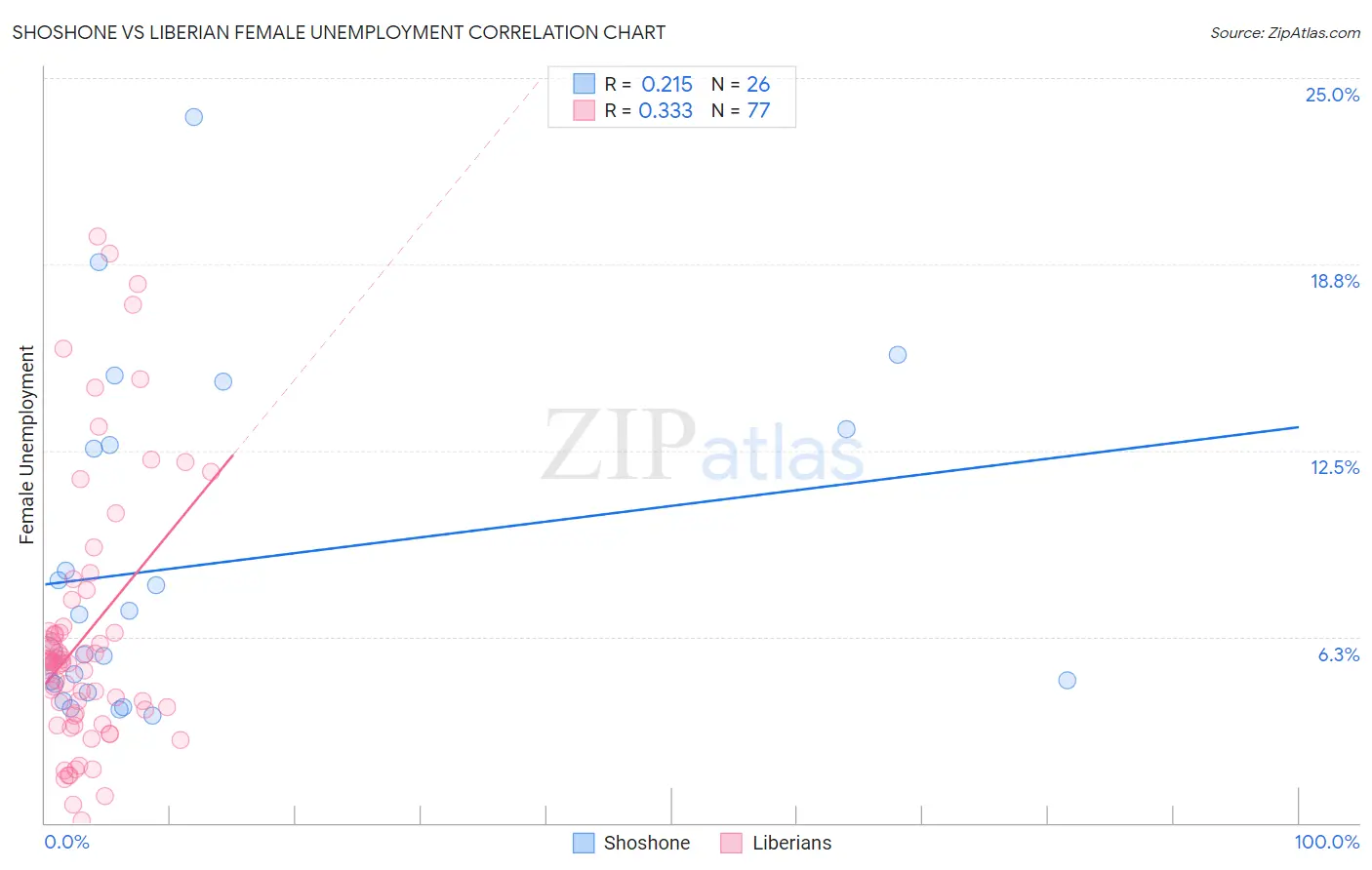 Shoshone vs Liberian Female Unemployment