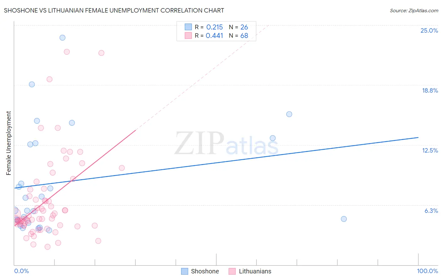 Shoshone vs Lithuanian Female Unemployment