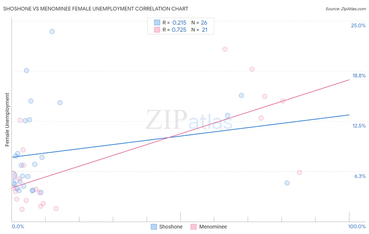 Shoshone vs Menominee Female Unemployment