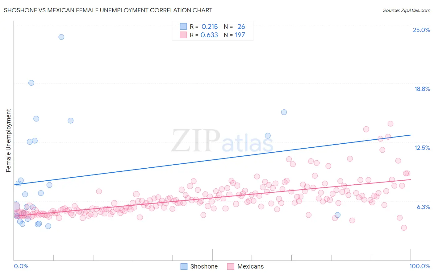 Shoshone vs Mexican Female Unemployment