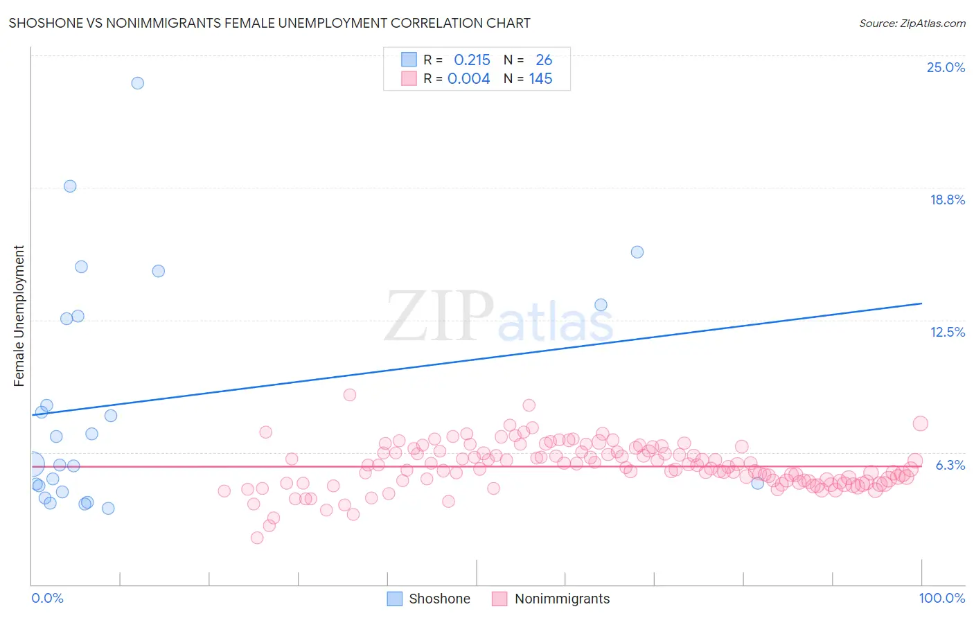 Shoshone vs Nonimmigrants Female Unemployment