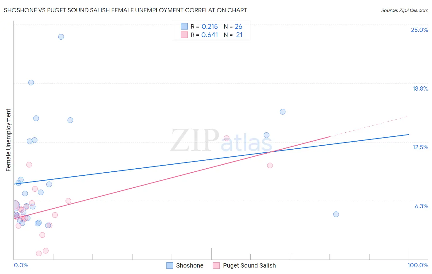 Shoshone vs Puget Sound Salish Female Unemployment