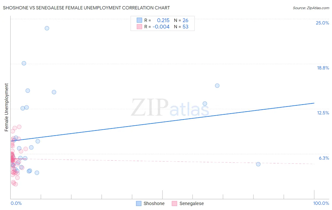 Shoshone vs Senegalese Female Unemployment