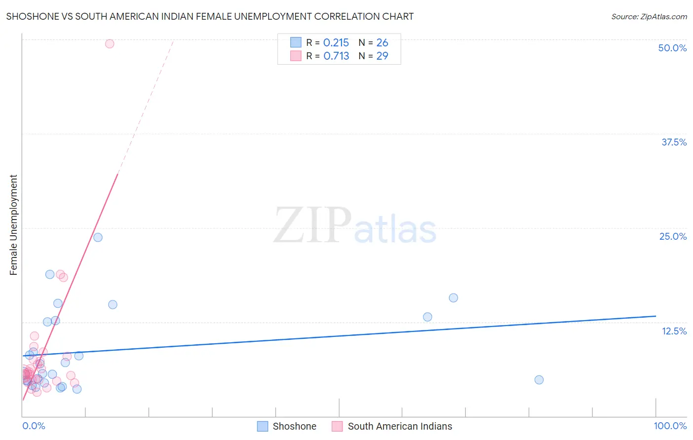 Shoshone vs South American Indian Female Unemployment