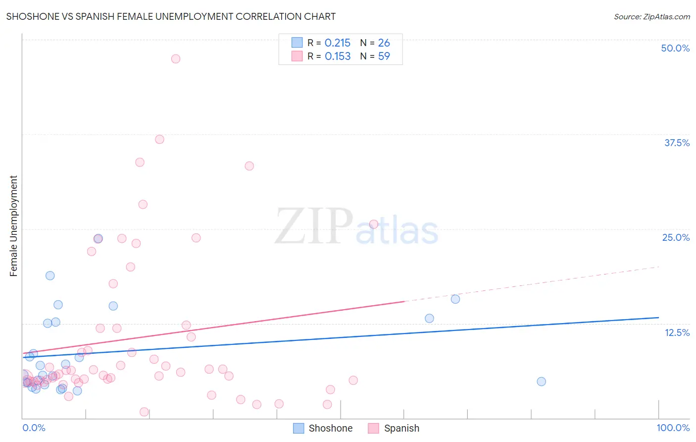 Shoshone vs Spanish Female Unemployment