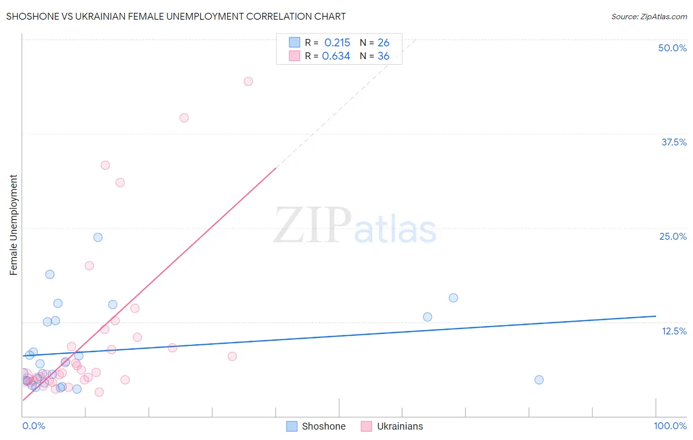 Shoshone vs Ukrainian Female Unemployment