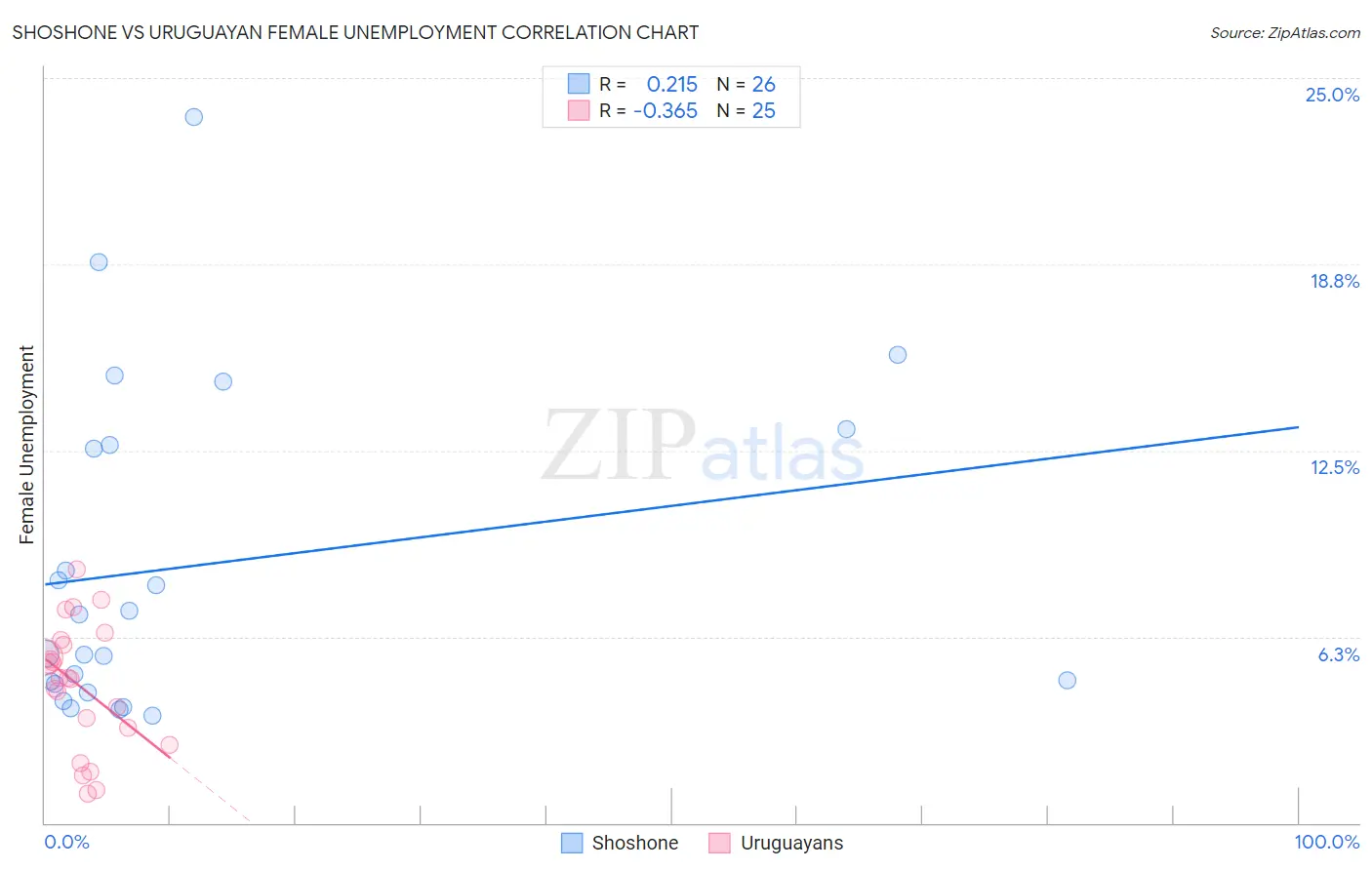 Shoshone vs Uruguayan Female Unemployment