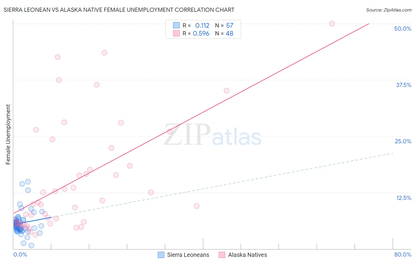 Sierra Leonean vs Alaska Native Female Unemployment