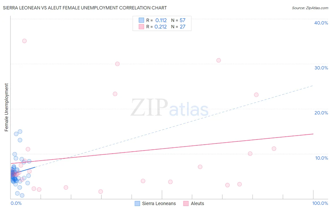 Sierra Leonean vs Aleut Female Unemployment